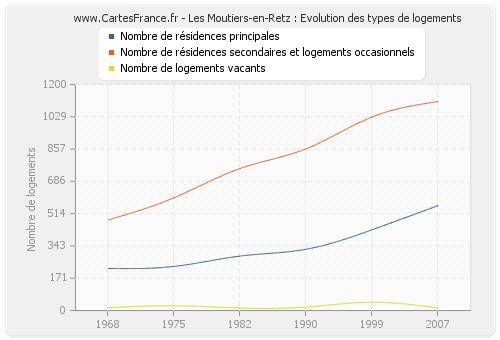 Les Moutiers-en-Retz : Evolution des types de logements